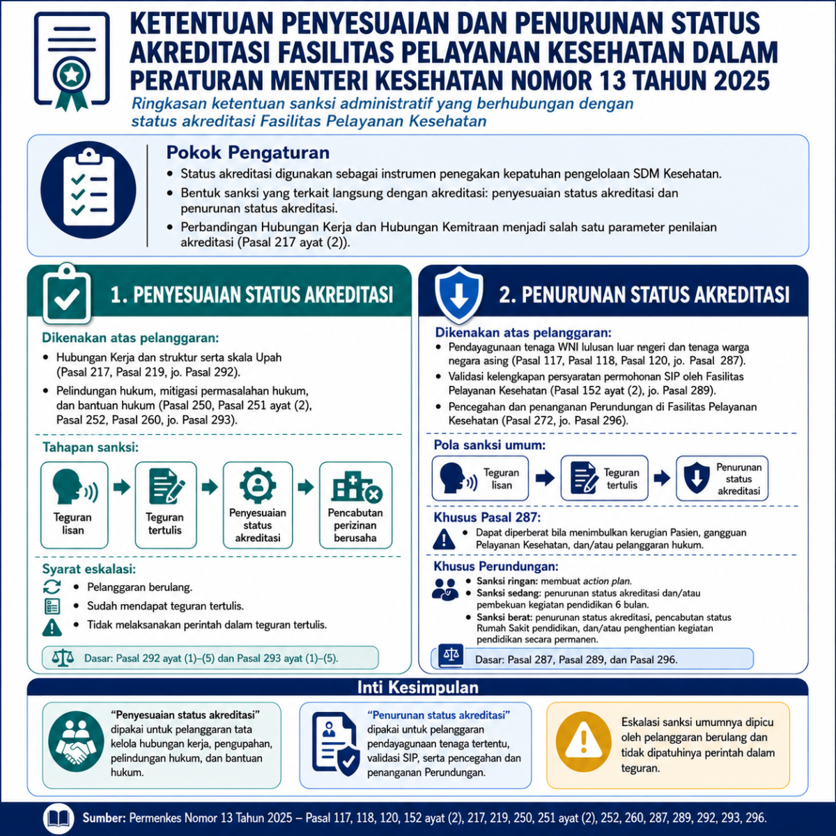 Ketentuan-Penyesuaian-Dan-Penurunan-Status-Akreditasi-Fasilitas-Pelayanan-Kesehatan-Dalam-Peraturan-Menteri-Kesehatan-Nomor-13-Tahun-2025-1200x1200.png