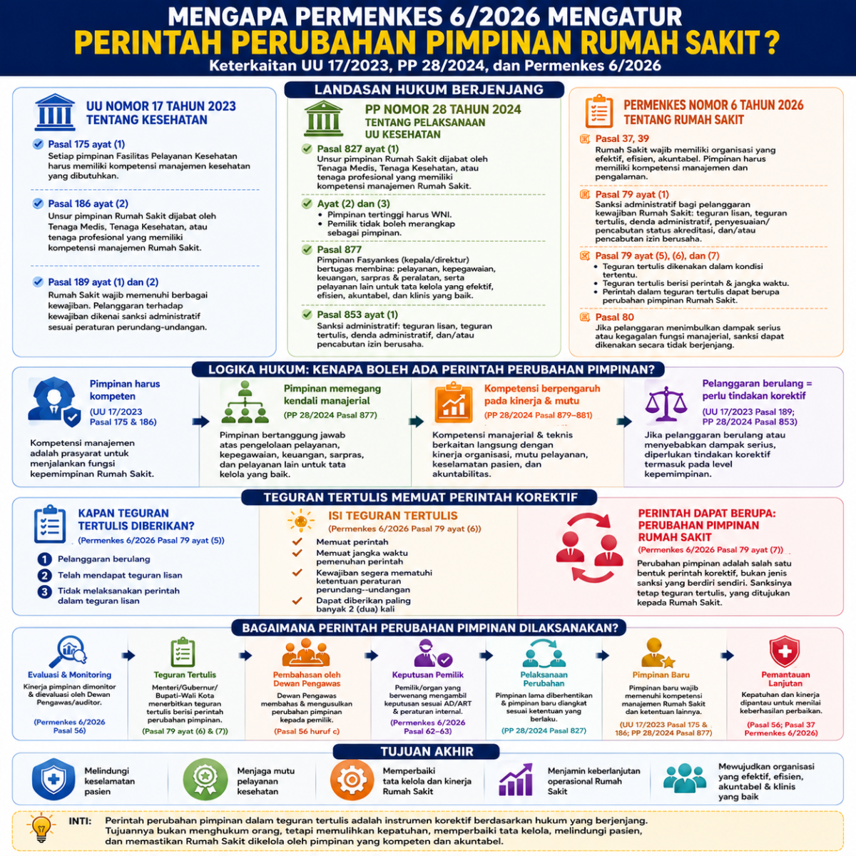 Rekomendasi-Perubahan-Pimpinan-Rumah-Sakit-dalam-Ketentuan-Teguran-Tertulis-Kemkes-dalam-Permenkes-Nomor-6-Tahun-2026-Pasal-79-ayat-6--1200x1200.png
