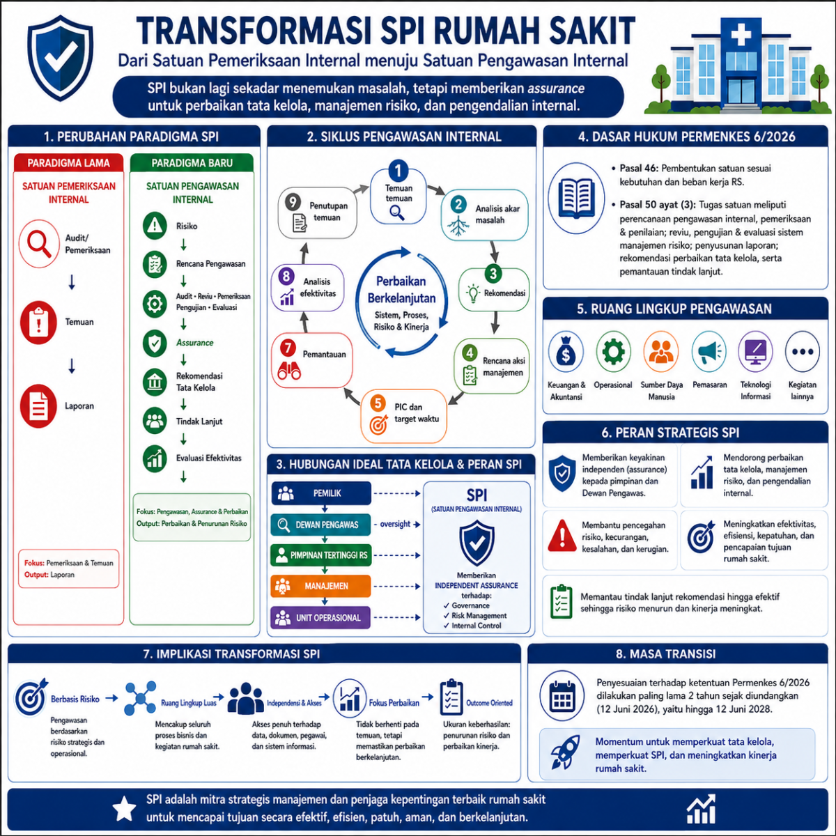 PERUBAHAN-SPI-RUMAH-SAKIT-Dari-Satuan-Pemeriksaan-Internal-Menuju-Satuan-Pengawasan-Internal-Berdasarkan-Permenkes-Nomor-6-Tahun-2026-1200x1200.png